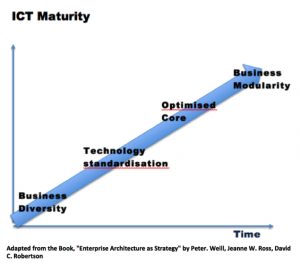 ICT Maturity Diagram adapted from "Enterprise Architecture as Strategy"
